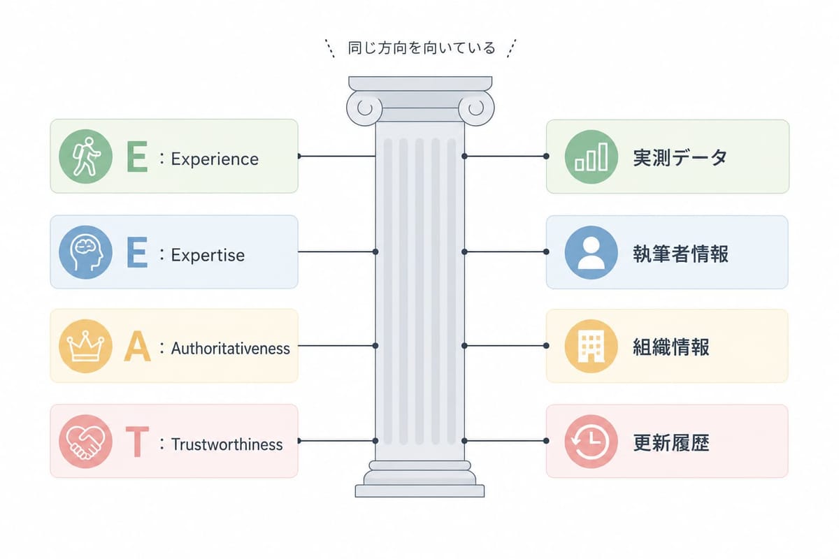 E-E-A-T(Experience・Expertise・Authoritativeness・Trustworthiness)と、実測データ・執筆者情報・組織情報・更新履歴が「同じ方向を向いている」と対応づけた図